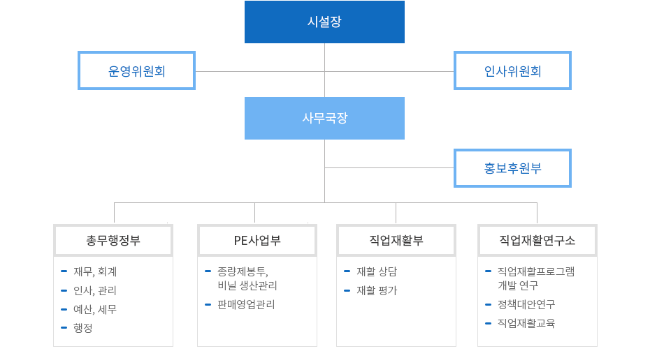 조직도