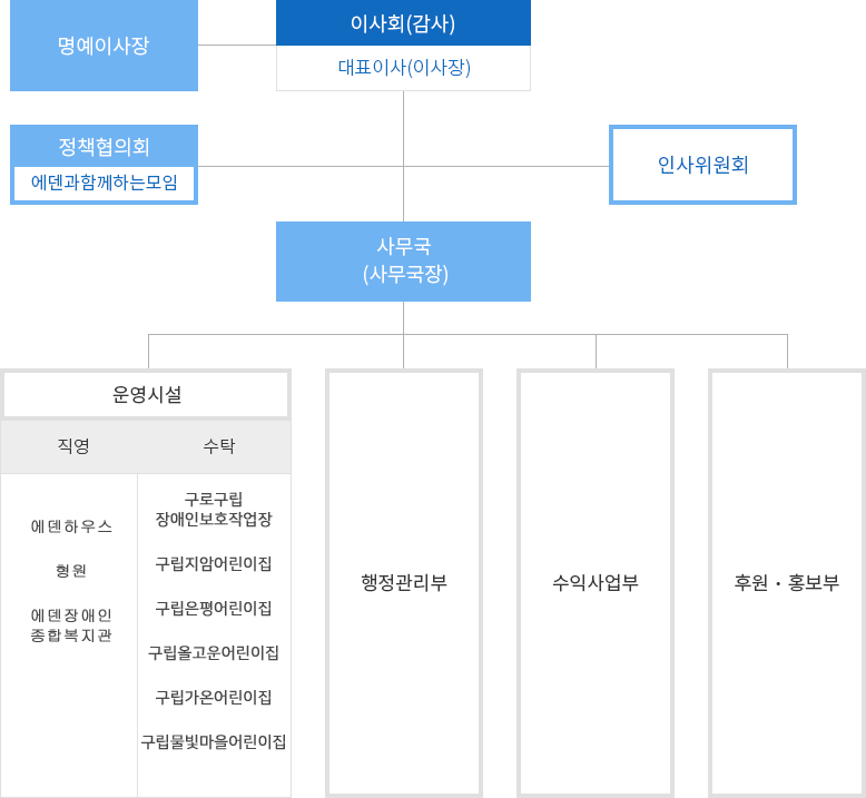 조직도